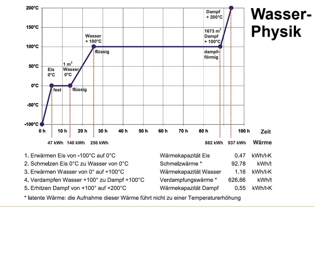 Sensible und latente Wärme: Zeit- und Temperaturverlauf bei gleichmässigem Aufheizen von 1 Tonne Wasser mit einer Leistung von 10 kW, mit Phasen-Übergängen (Aufnahme latente Wärme) bei 0 °C von Eis zu flüssigem Wasser und bei 100 °C zu Dampf. Bei Wärme-Entzug (sinngemäss in der Grafik von rechts nach links) wird die latente Wärme wieder frei.    (Grafik: HK-Gebäudetechnik 2/2011, Seite 12, Peter Warthmann)